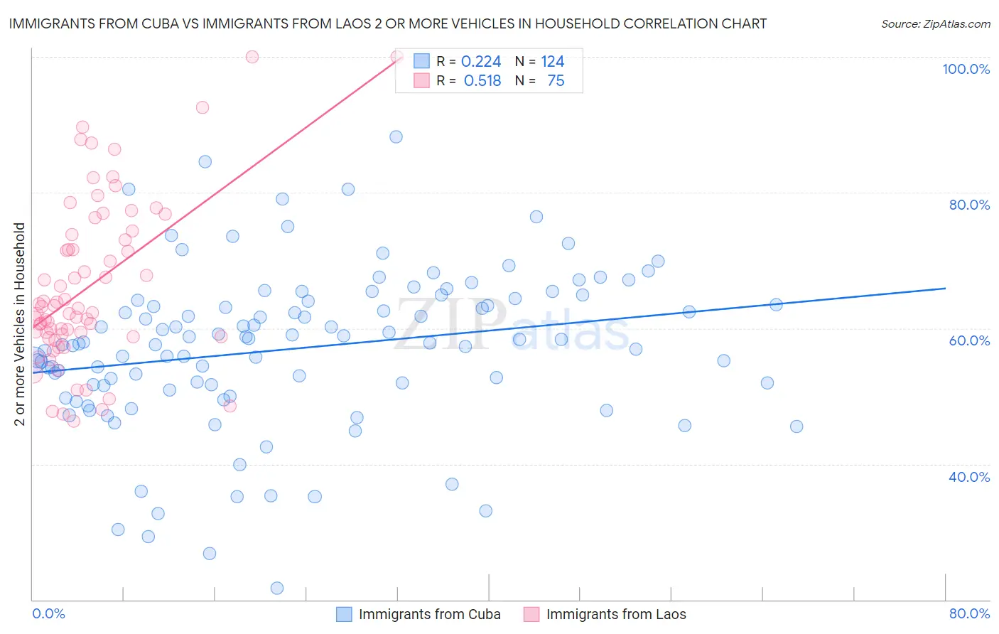 Immigrants from Cuba vs Immigrants from Laos 2 or more Vehicles in Household