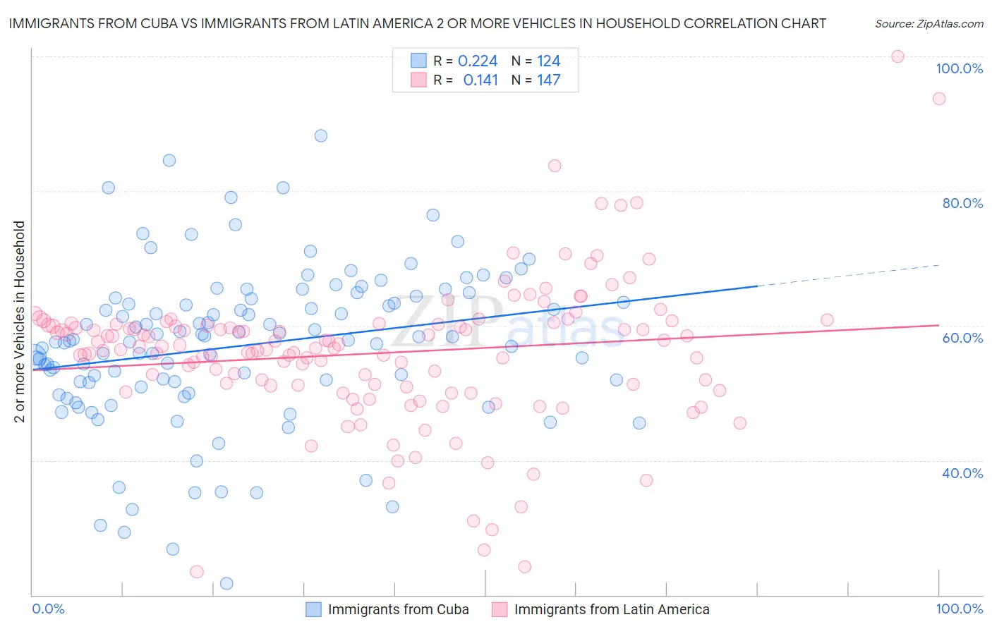 Immigrants from Cuba vs Immigrants from Latin America 2 or more Vehicles in Household