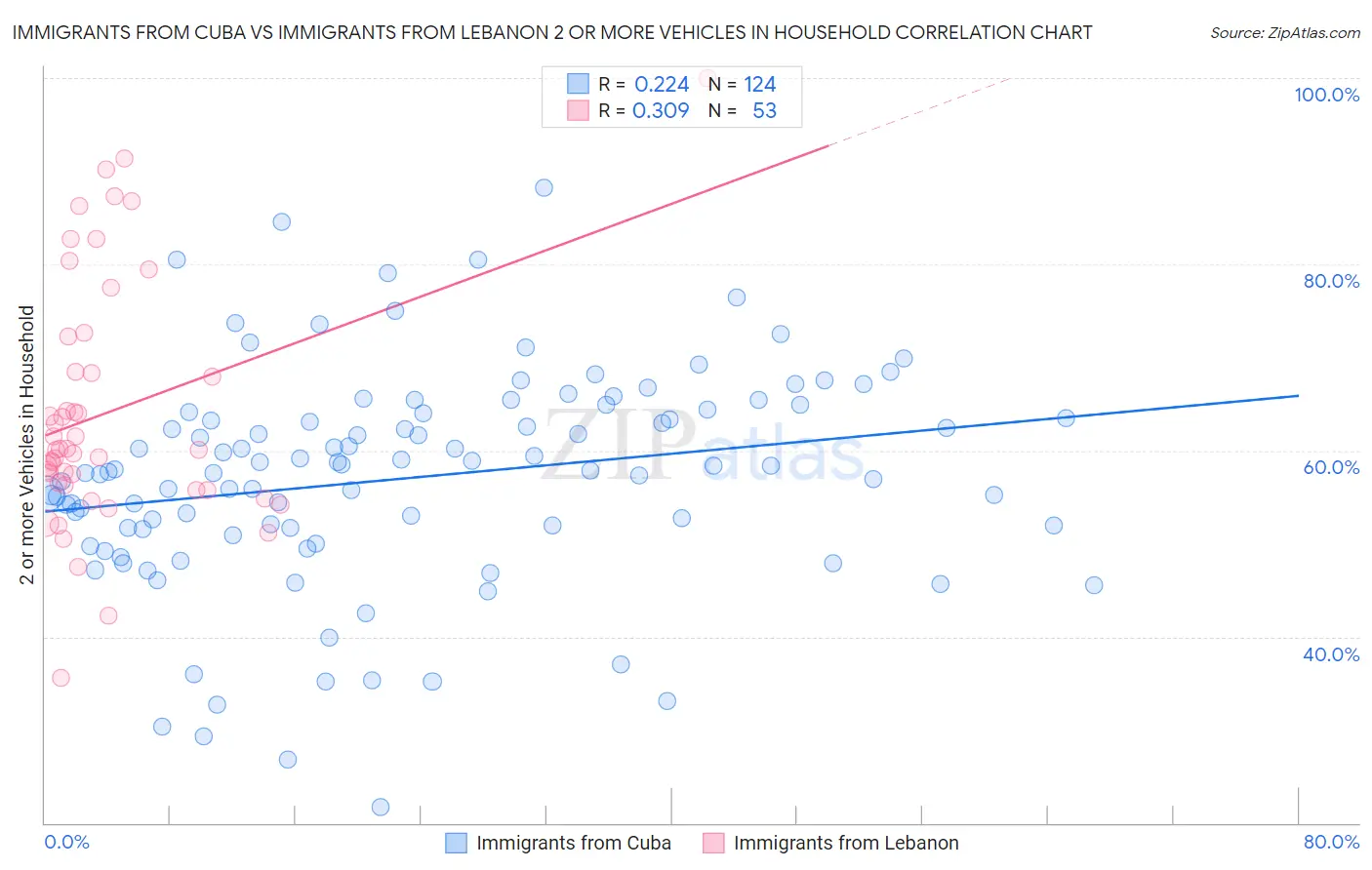 Immigrants from Cuba vs Immigrants from Lebanon 2 or more Vehicles in Household