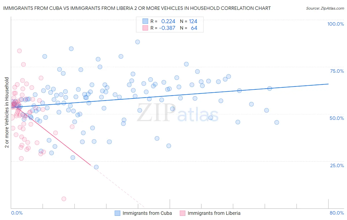 Immigrants from Cuba vs Immigrants from Liberia 2 or more Vehicles in Household