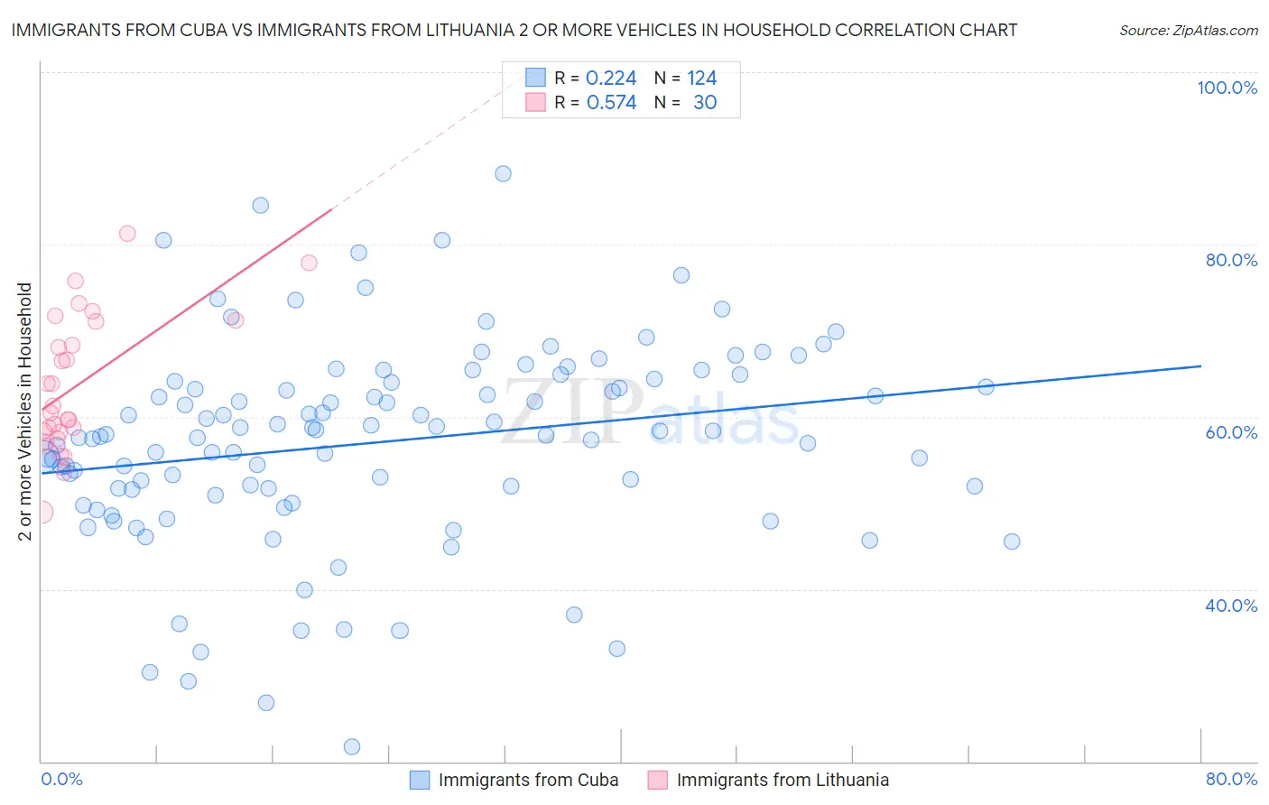 Immigrants from Cuba vs Immigrants from Lithuania 2 or more Vehicles in Household