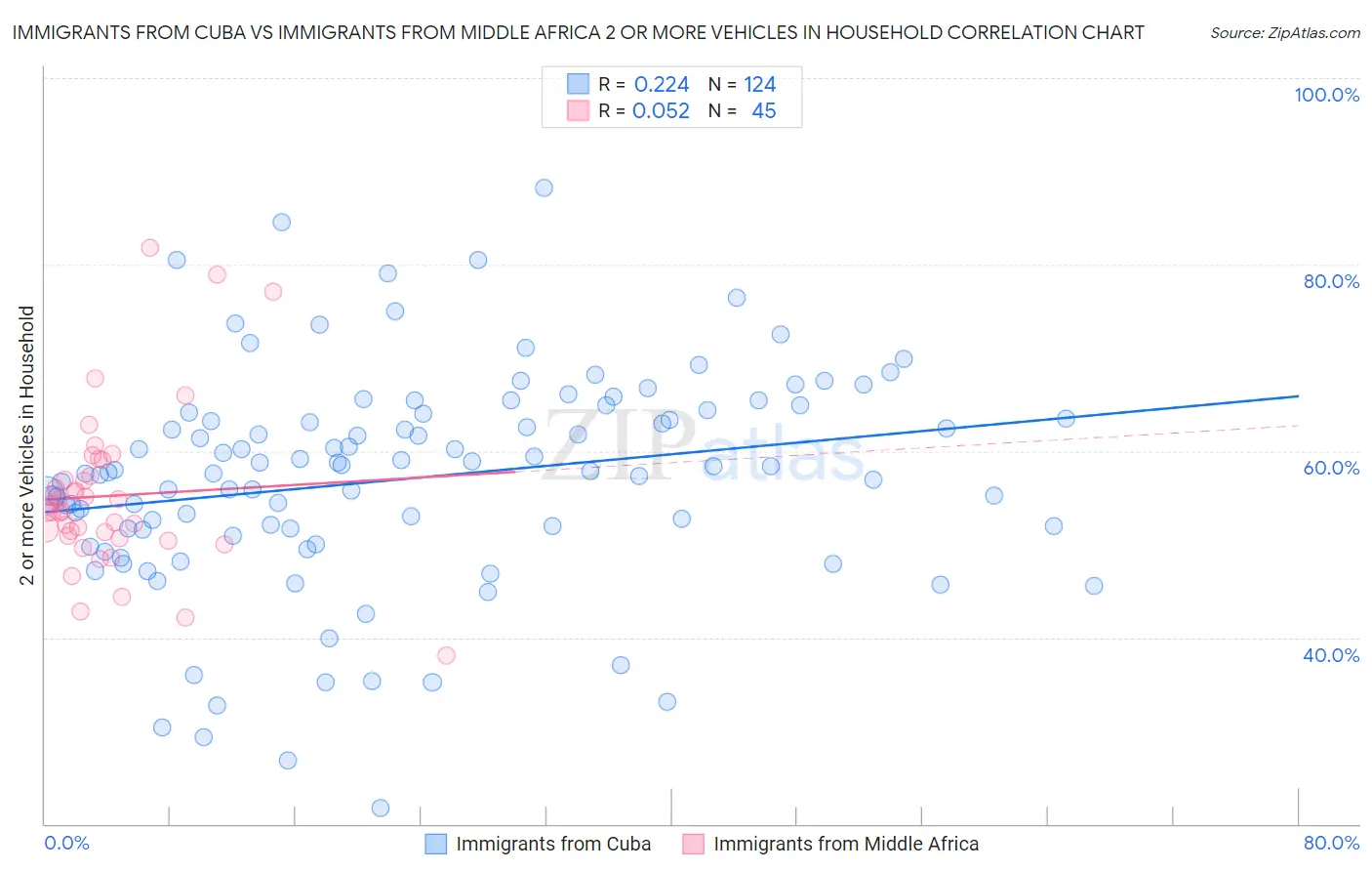 Immigrants from Cuba vs Immigrants from Middle Africa 2 or more Vehicles in Household