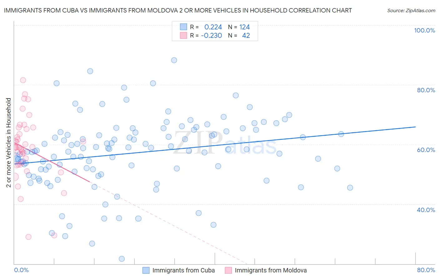 Immigrants from Cuba vs Immigrants from Moldova 2 or more Vehicles in Household