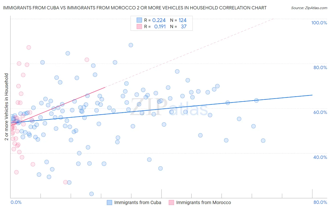 Immigrants from Cuba vs Immigrants from Morocco 2 or more Vehicles in Household
