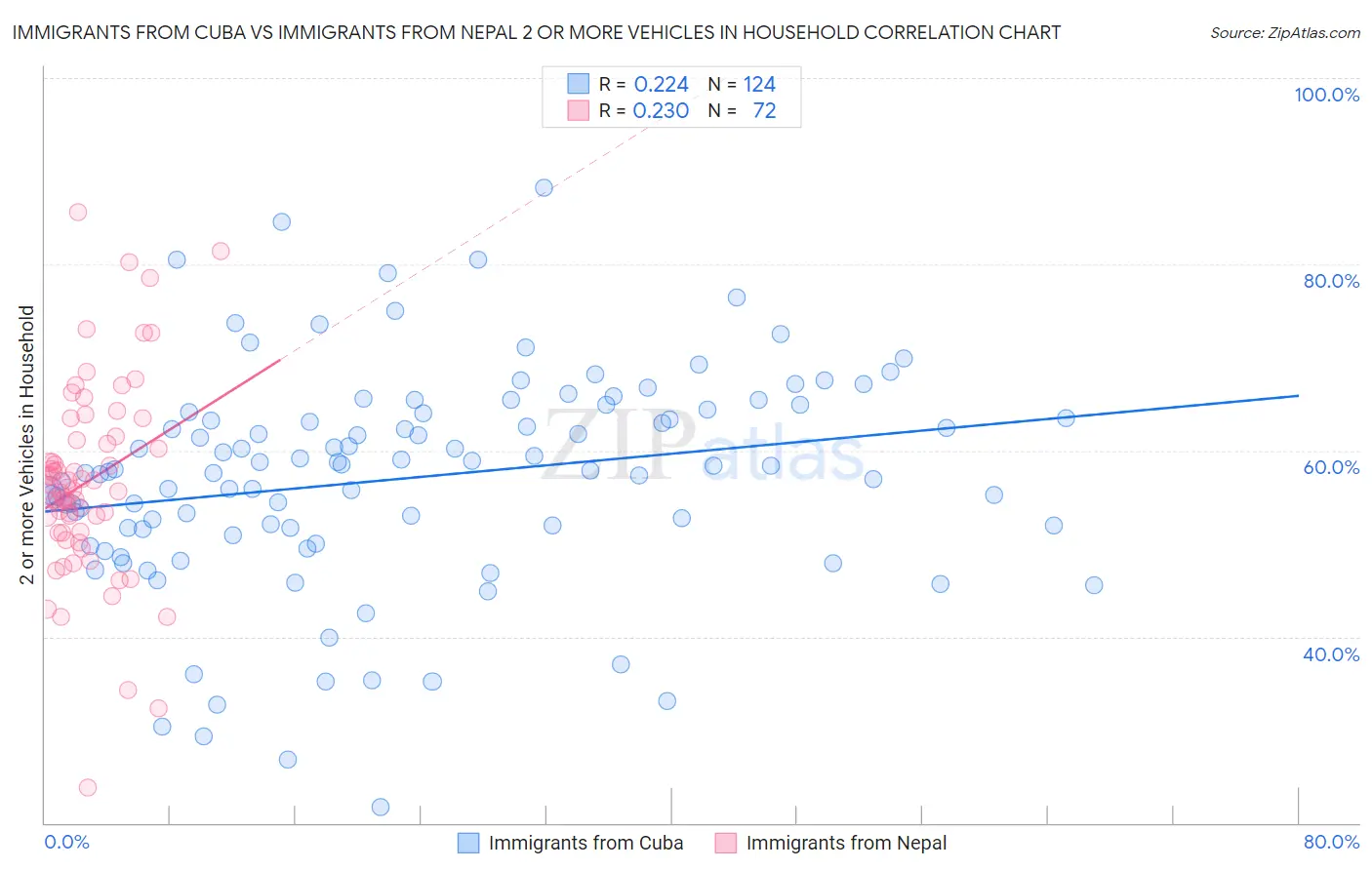 Immigrants from Cuba vs Immigrants from Nepal 2 or more Vehicles in Household