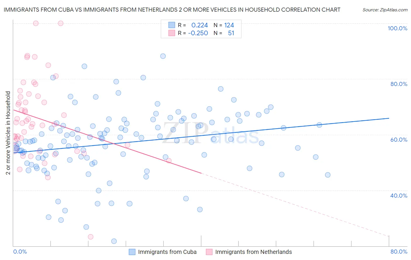 Immigrants from Cuba vs Immigrants from Netherlands 2 or more Vehicles in Household