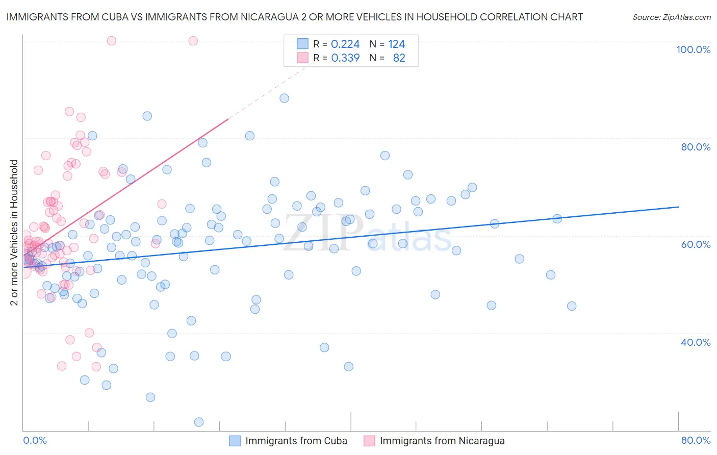 Immigrants from Cuba vs Immigrants from Nicaragua 2 or more Vehicles in Household
