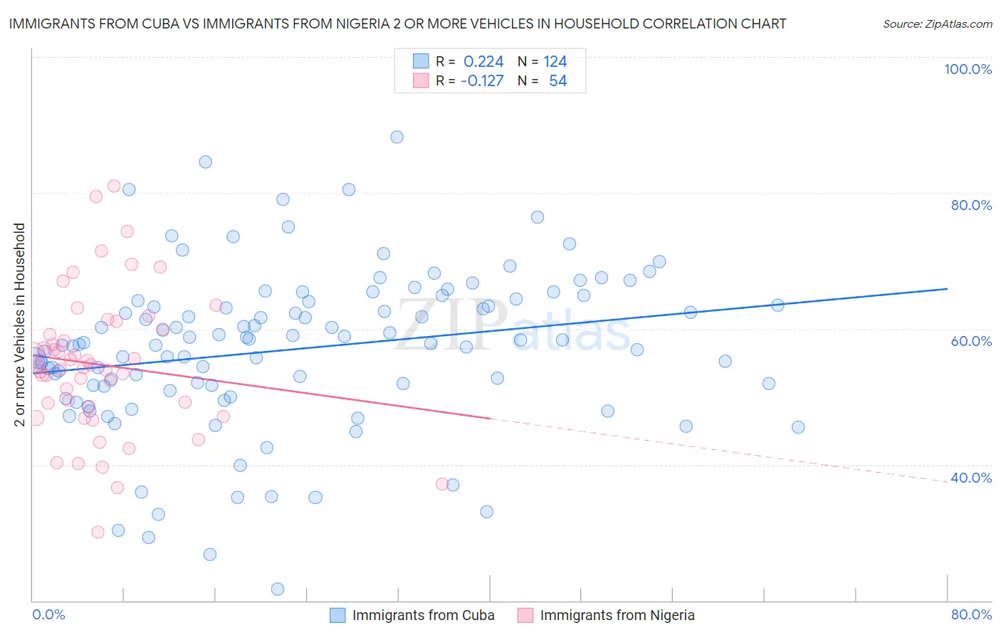 Immigrants from Cuba vs Immigrants from Nigeria 2 or more Vehicles in Household