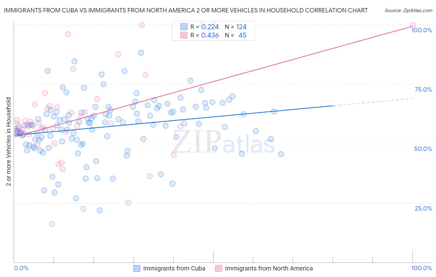 Immigrants from Cuba vs Immigrants from North America 2 or more Vehicles in Household