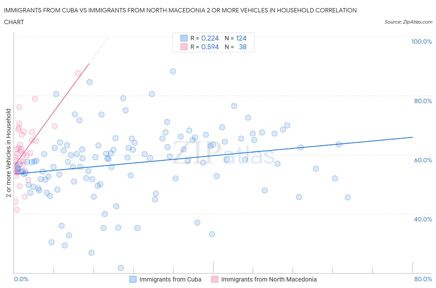 Immigrants from Cuba vs Immigrants from North Macedonia 2 or more Vehicles in Household