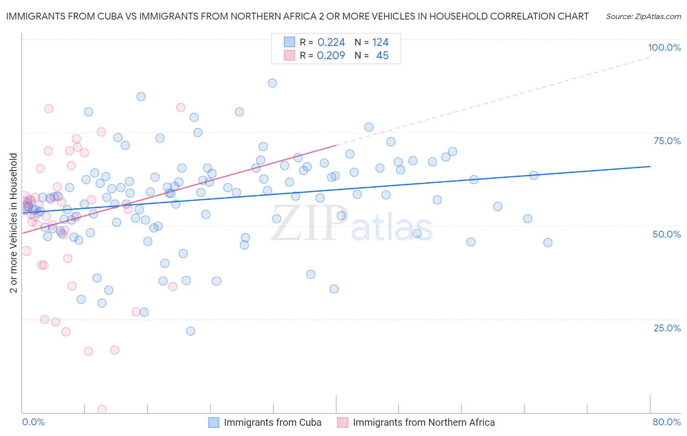 Immigrants from Cuba vs Immigrants from Northern Africa 2 or more Vehicles in Household