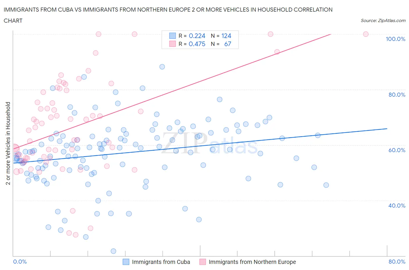 Immigrants from Cuba vs Immigrants from Northern Europe 2 or more Vehicles in Household