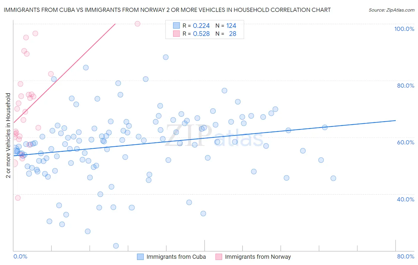 Immigrants from Cuba vs Immigrants from Norway 2 or more Vehicles in Household
