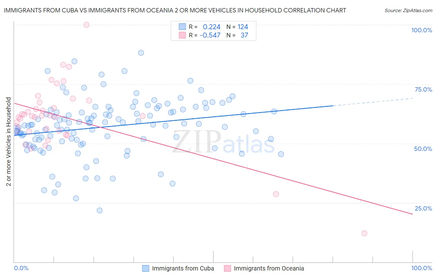 Immigrants from Cuba vs Immigrants from Oceania 2 or more Vehicles in Household