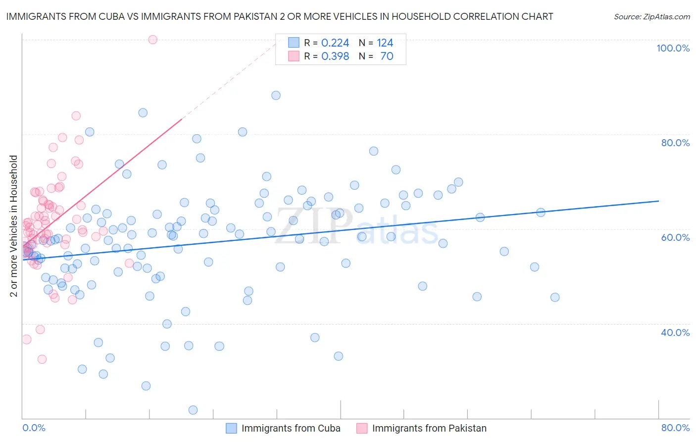Immigrants from Cuba vs Immigrants from Pakistan 2 or more Vehicles in Household