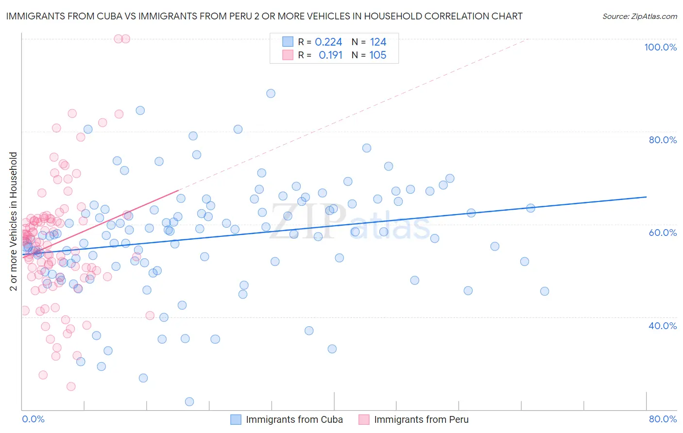 Immigrants from Cuba vs Immigrants from Peru 2 or more Vehicles in Household