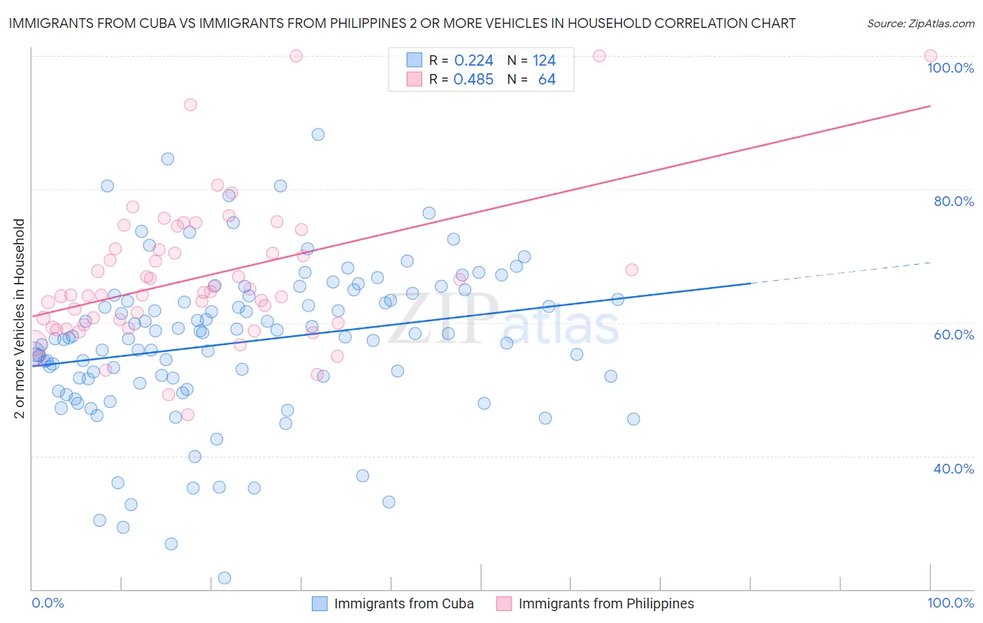 Immigrants from Cuba vs Immigrants from Philippines 2 or more Vehicles in Household