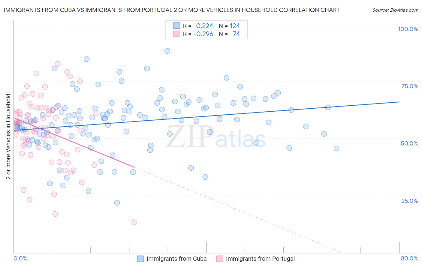 Immigrants from Cuba vs Immigrants from Portugal 2 or more Vehicles in Household