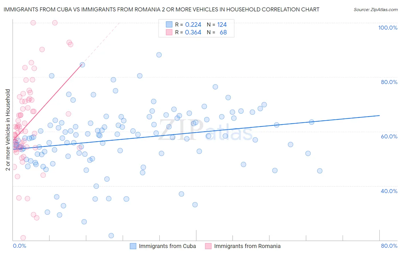 Immigrants from Cuba vs Immigrants from Romania 2 or more Vehicles in Household