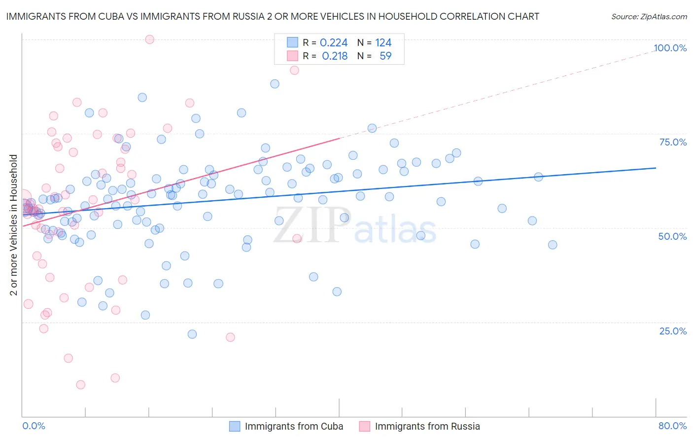 Immigrants from Cuba vs Immigrants from Russia 2 or more Vehicles in Household
