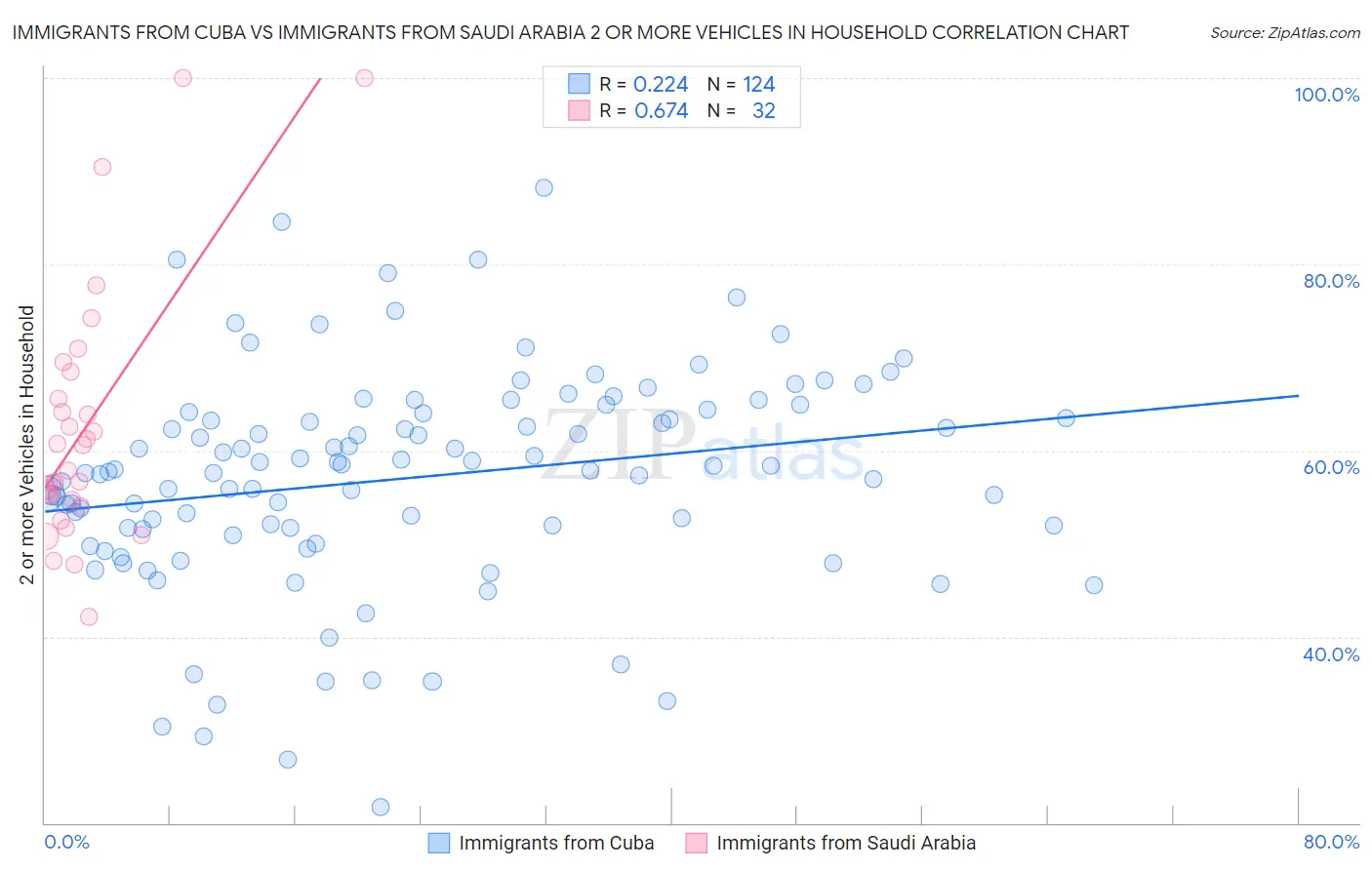 Immigrants from Cuba vs Immigrants from Saudi Arabia 2 or more Vehicles in Household
