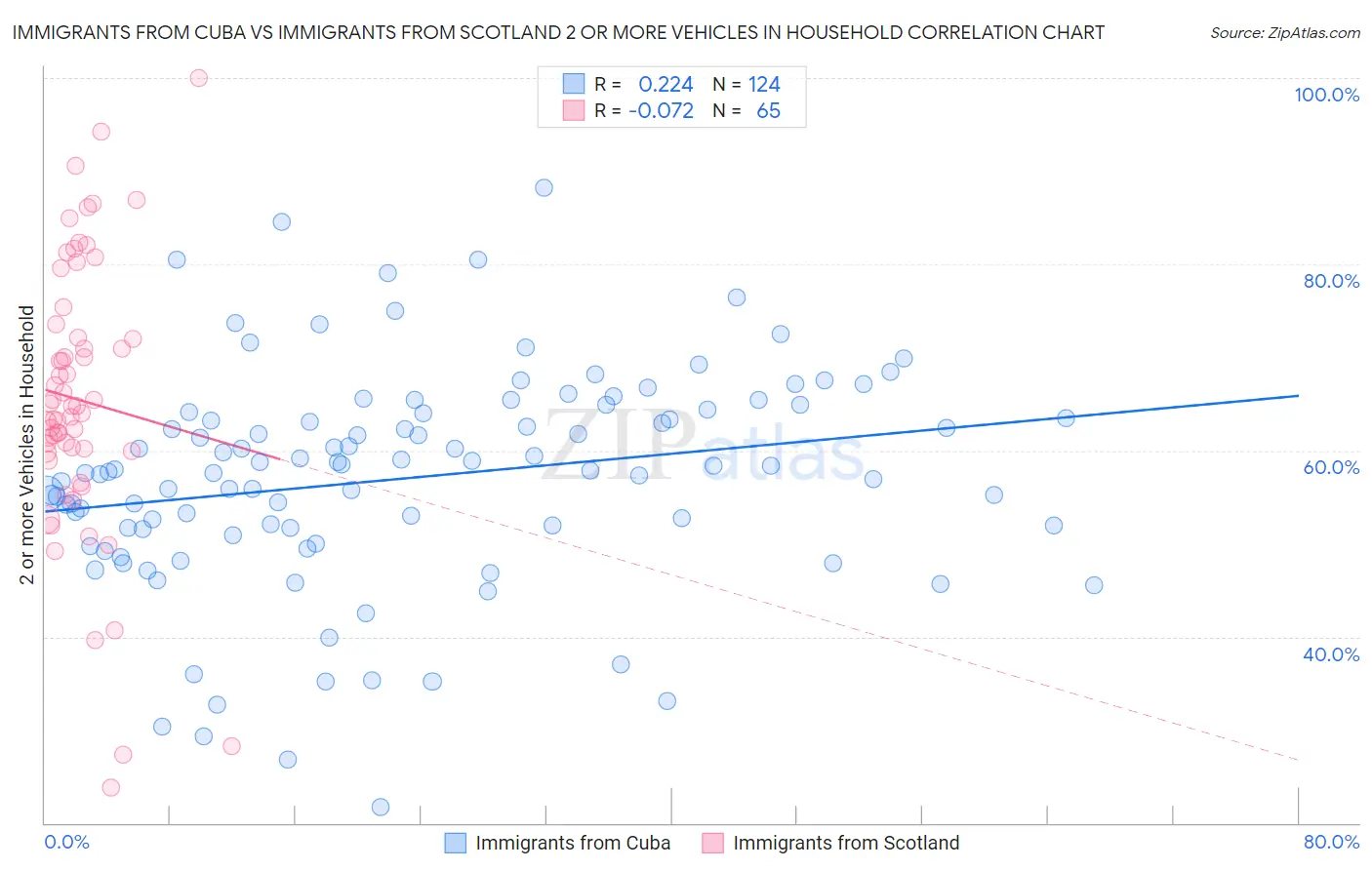 Immigrants from Cuba vs Immigrants from Scotland 2 or more Vehicles in Household