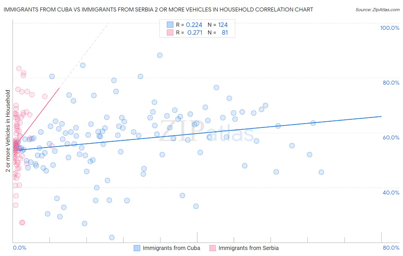 Immigrants from Cuba vs Immigrants from Serbia 2 or more Vehicles in Household