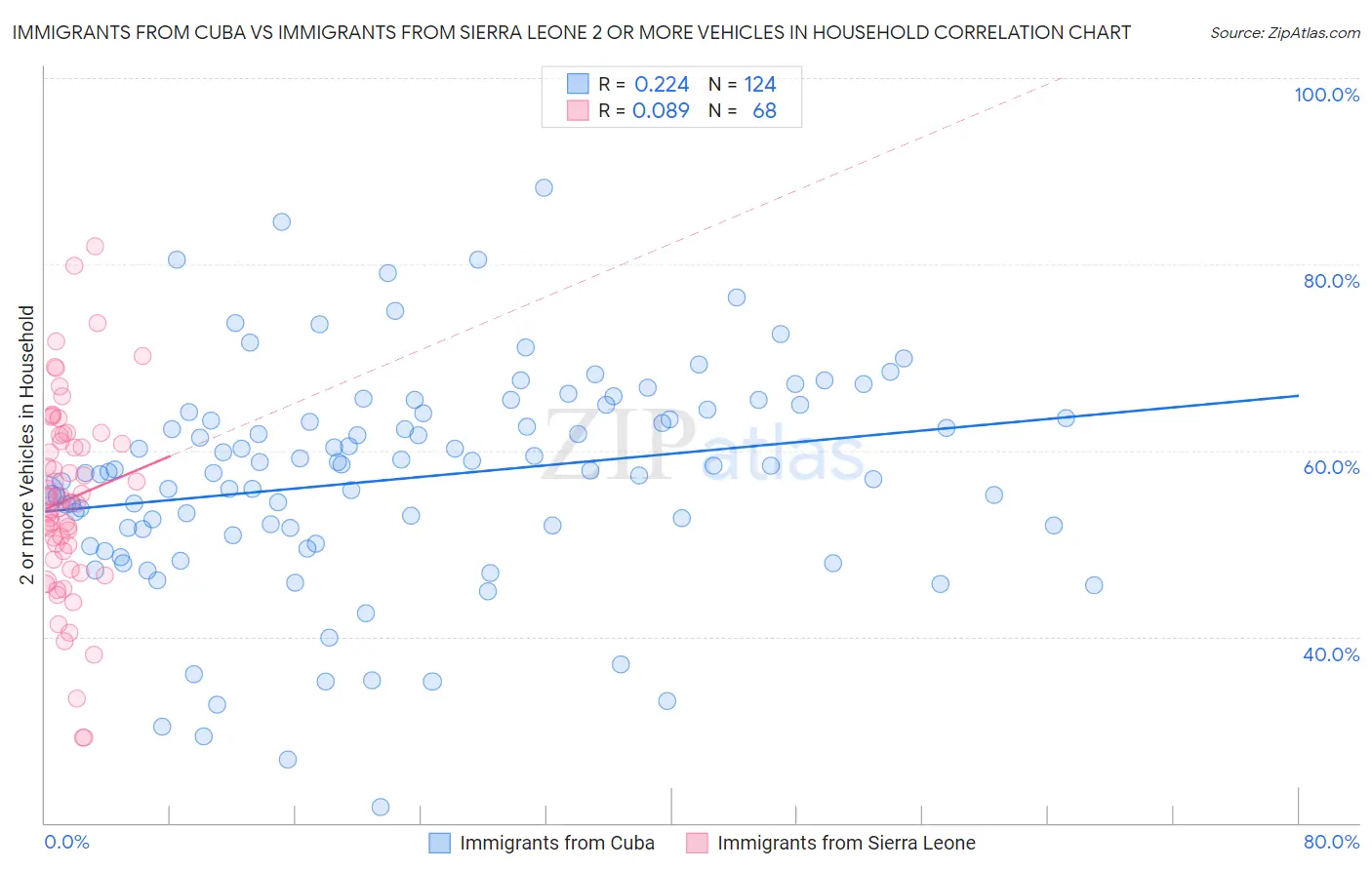 Immigrants from Cuba vs Immigrants from Sierra Leone 2 or more Vehicles in Household