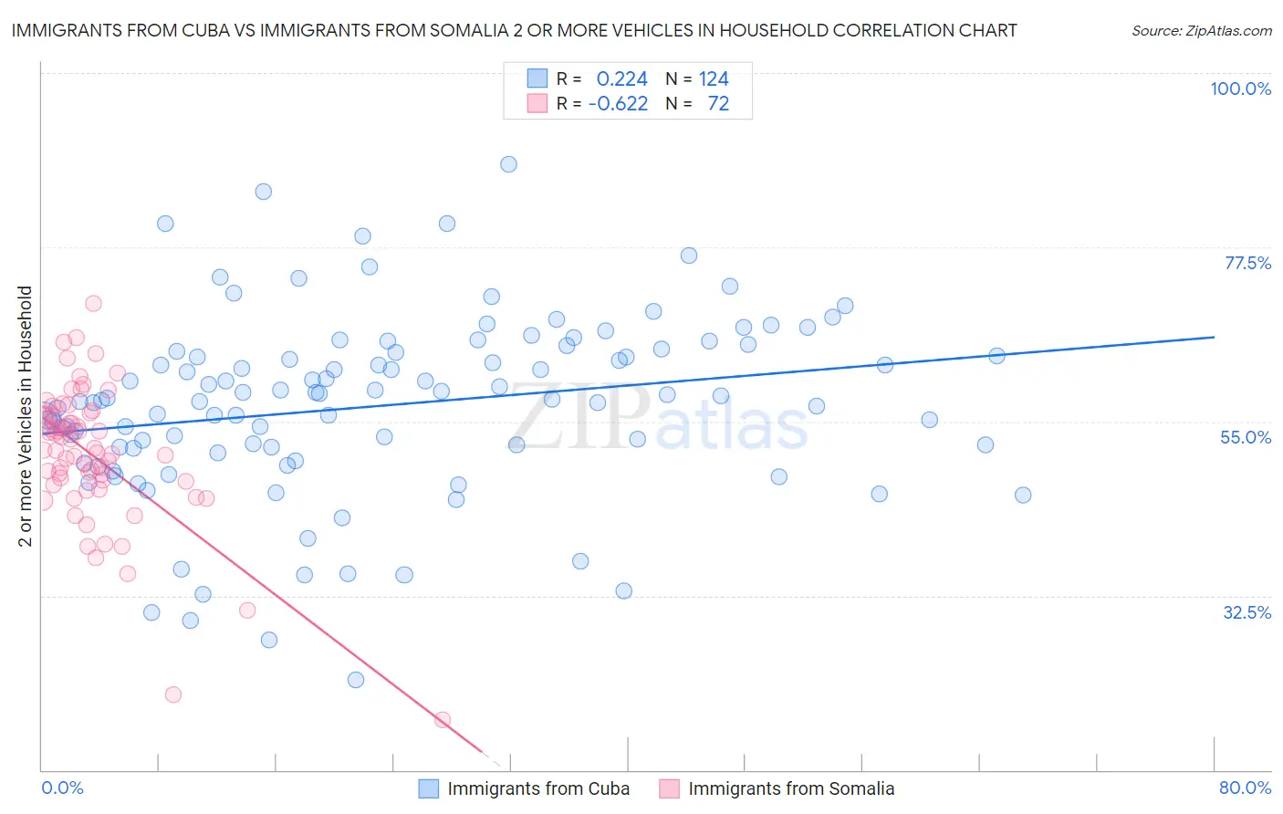 Immigrants from Cuba vs Immigrants from Somalia 2 or more Vehicles in Household