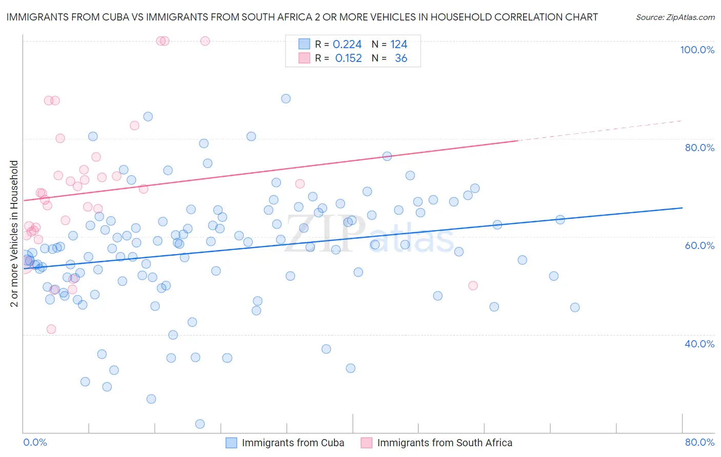 Immigrants from Cuba vs Immigrants from South Africa 2 or more Vehicles in Household