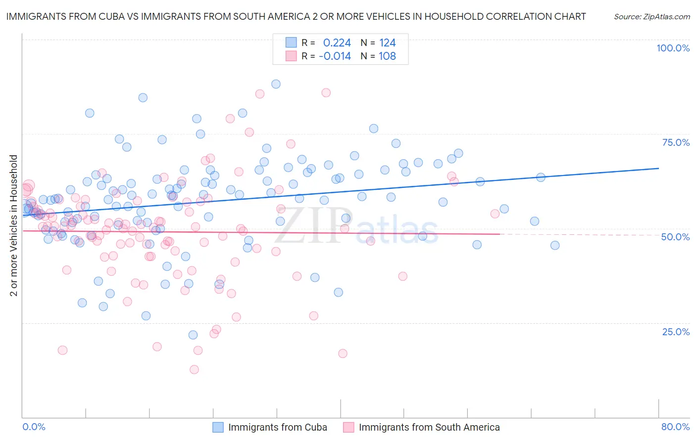 Immigrants from Cuba vs Immigrants from South America 2 or more Vehicles in Household