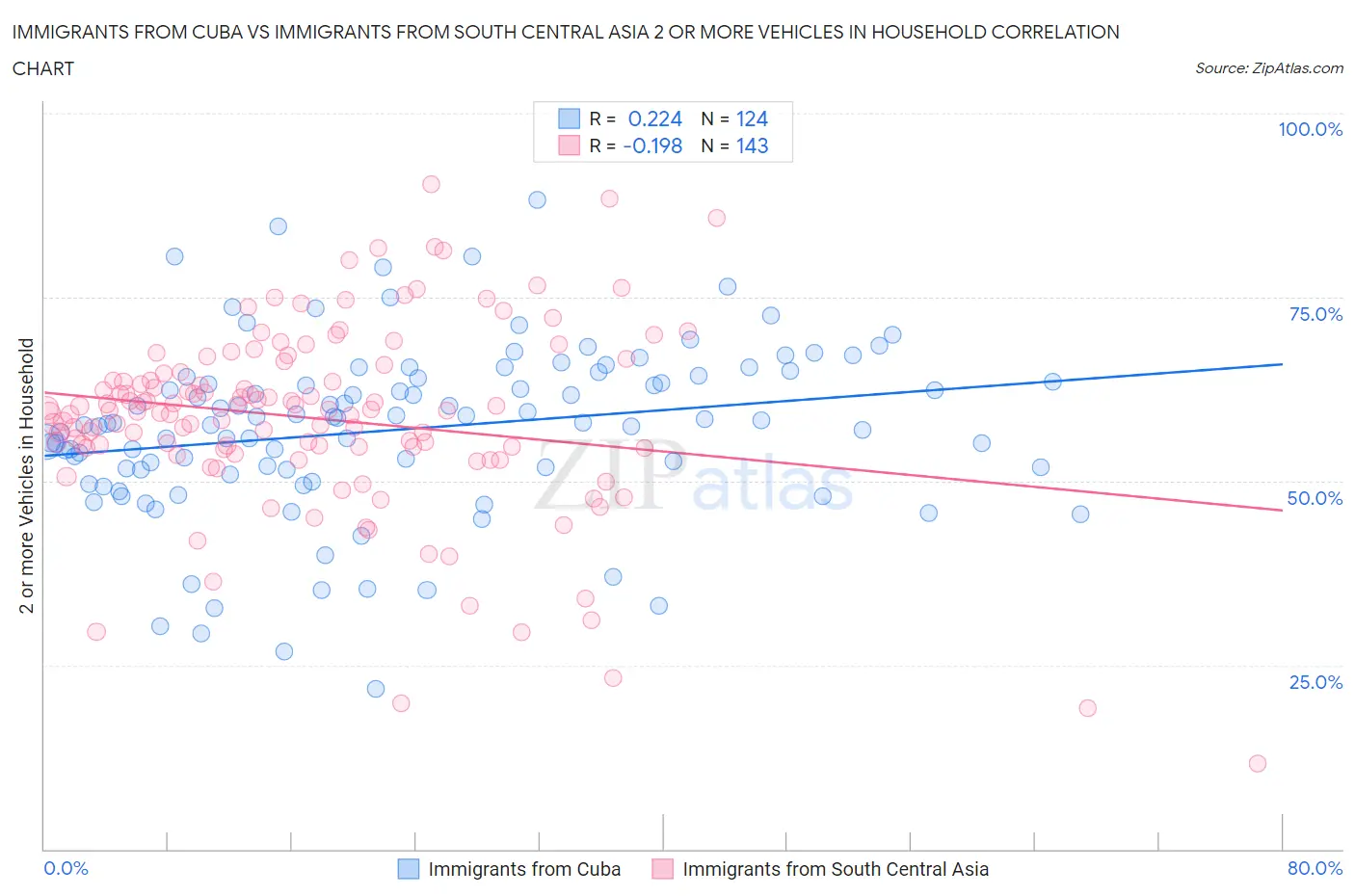 Immigrants from Cuba vs Immigrants from South Central Asia 2 or more Vehicles in Household