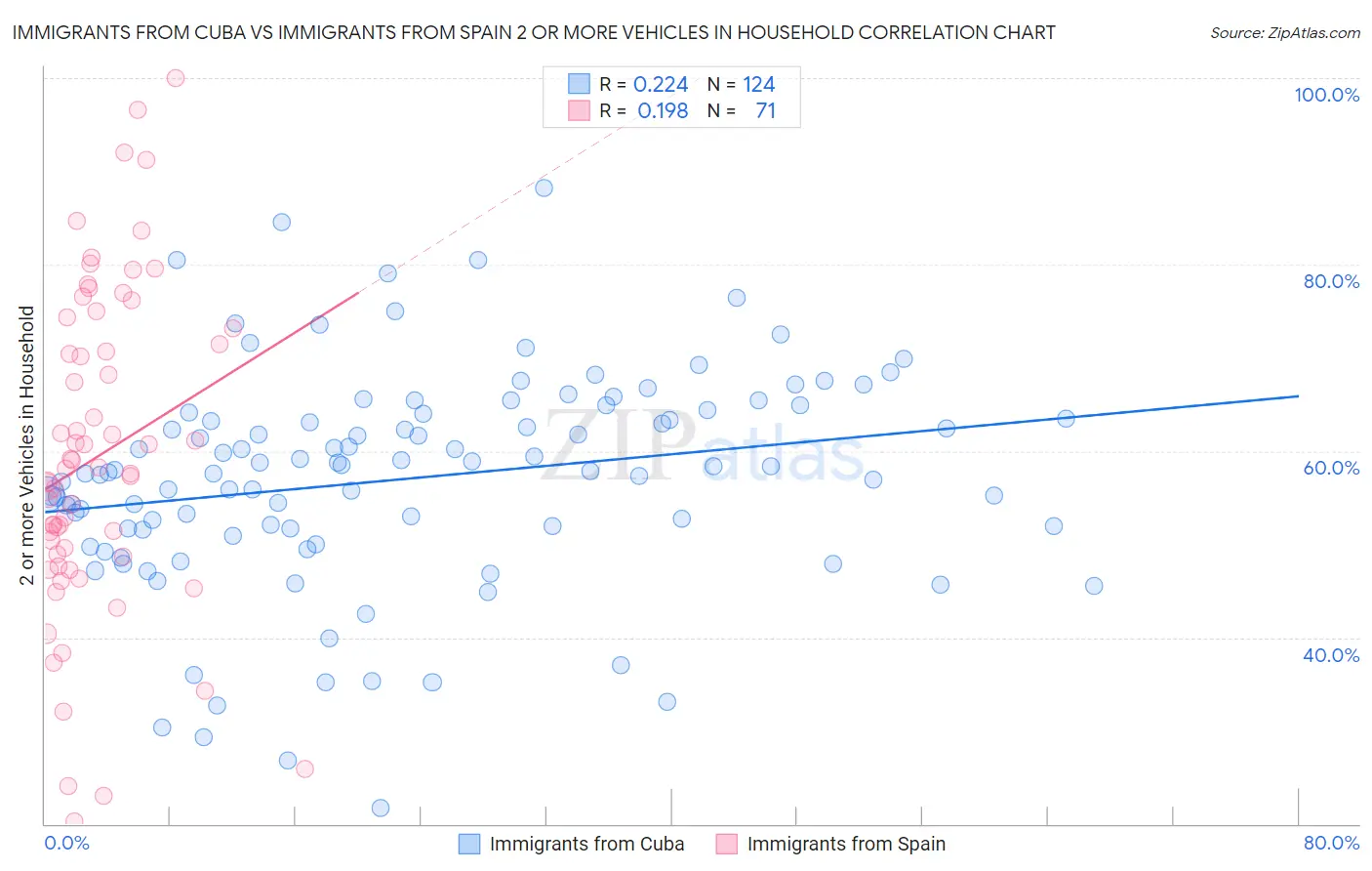Immigrants from Cuba vs Immigrants from Spain 2 or more Vehicles in Household