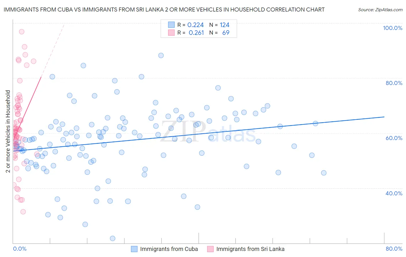 Immigrants from Cuba vs Immigrants from Sri Lanka 2 or more Vehicles in Household