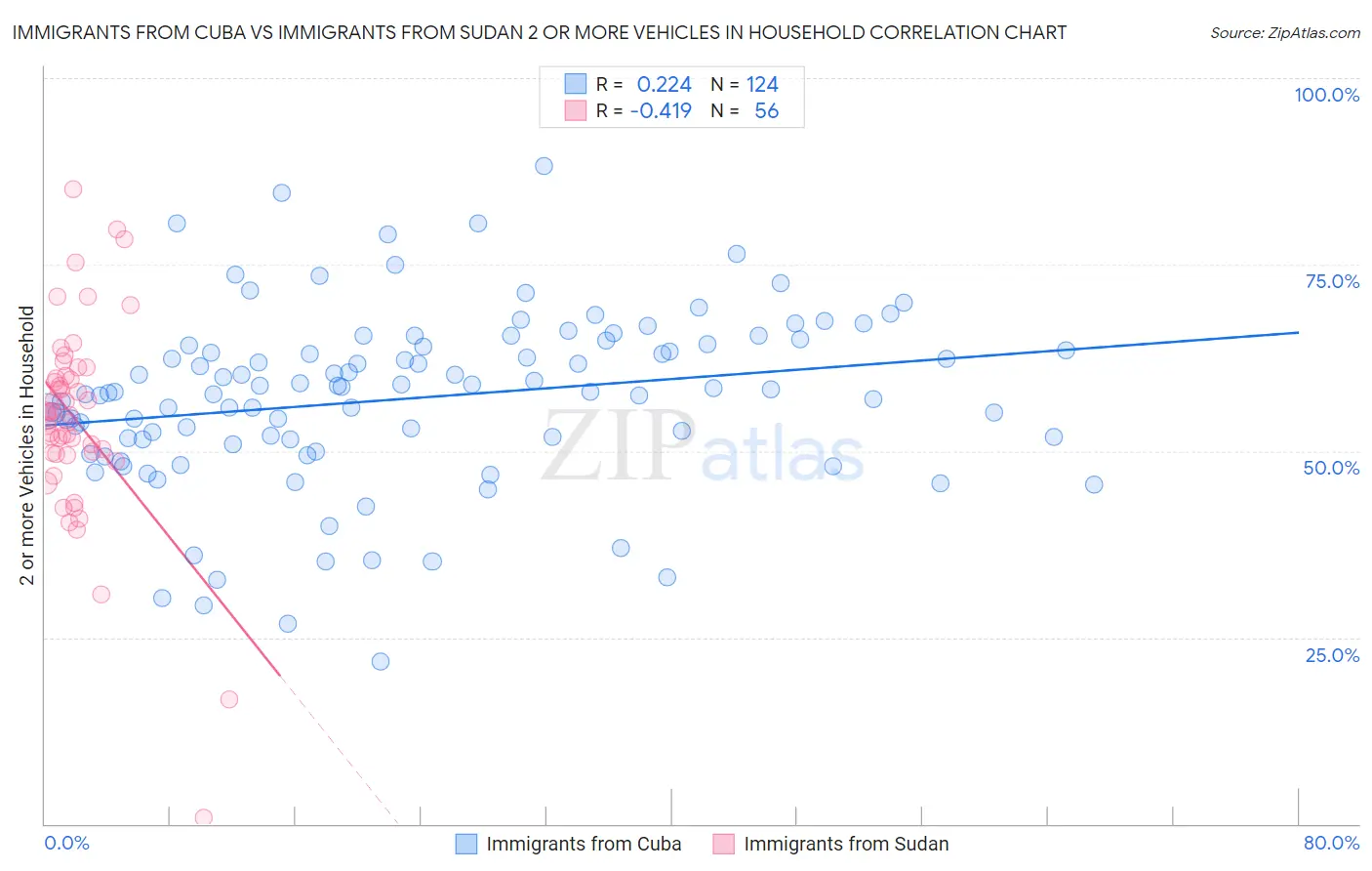 Immigrants from Cuba vs Immigrants from Sudan 2 or more Vehicles in Household
