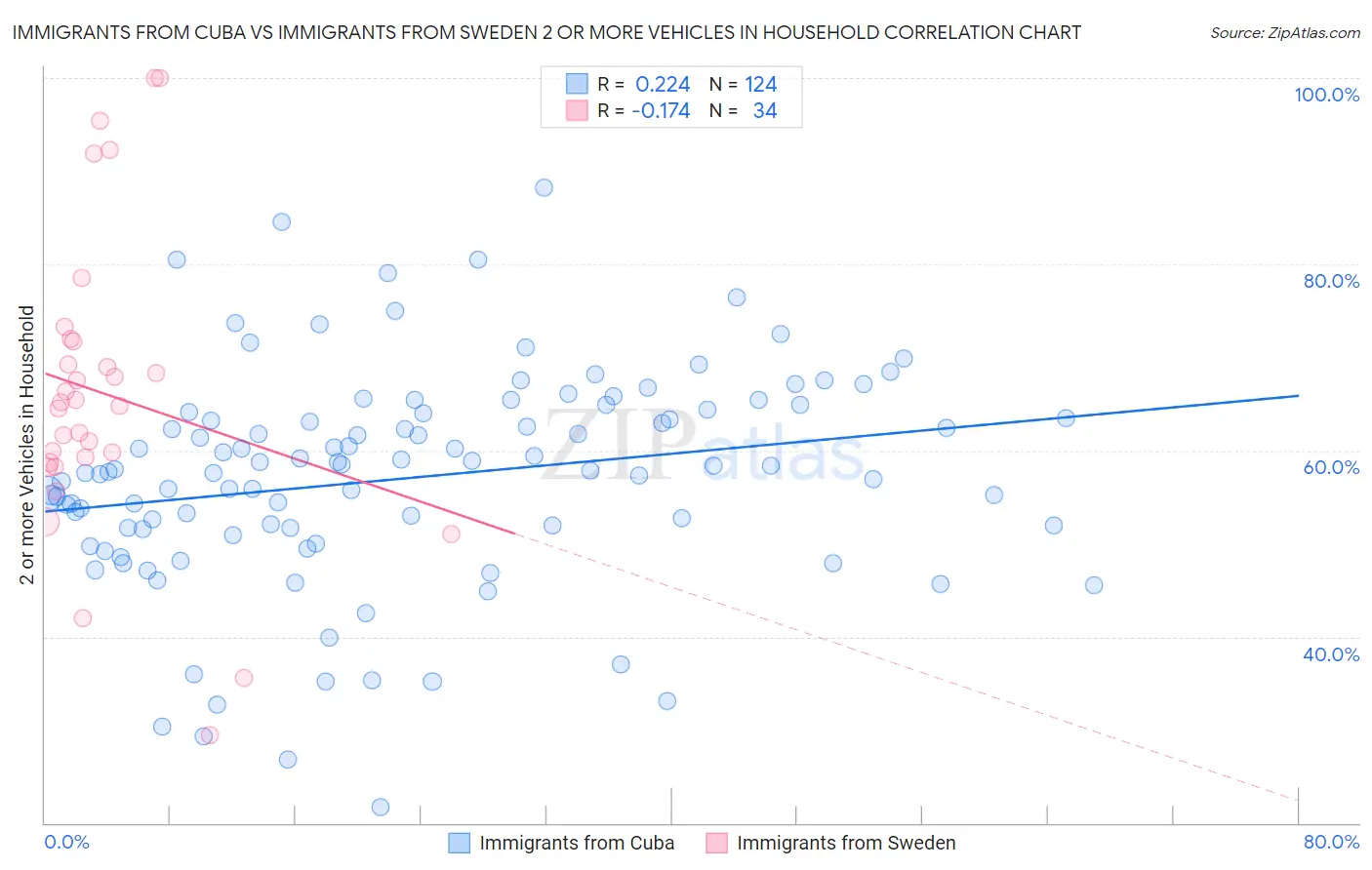 Immigrants from Cuba vs Immigrants from Sweden 2 or more Vehicles in Household