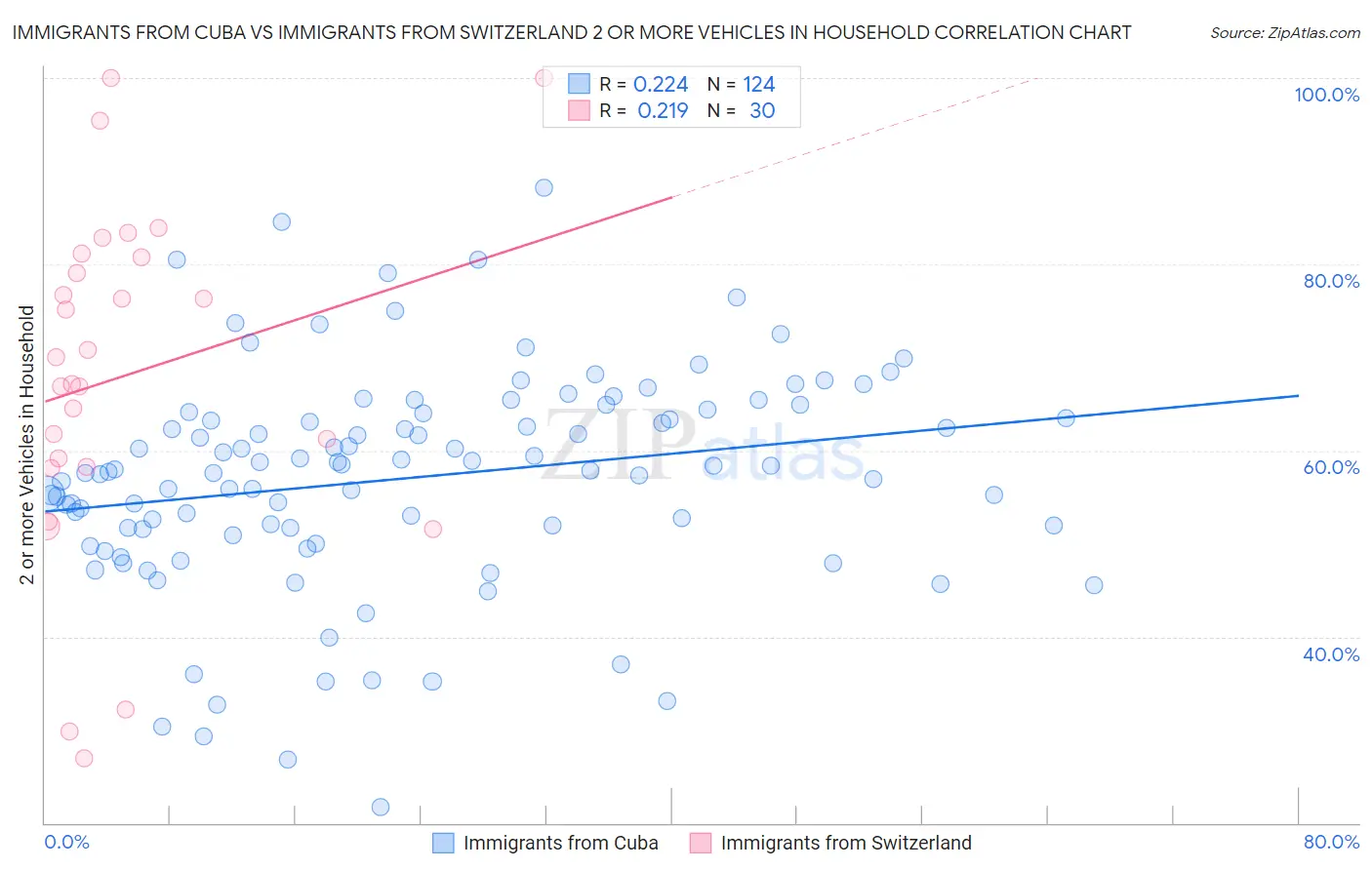 Immigrants from Cuba vs Immigrants from Switzerland 2 or more Vehicles in Household