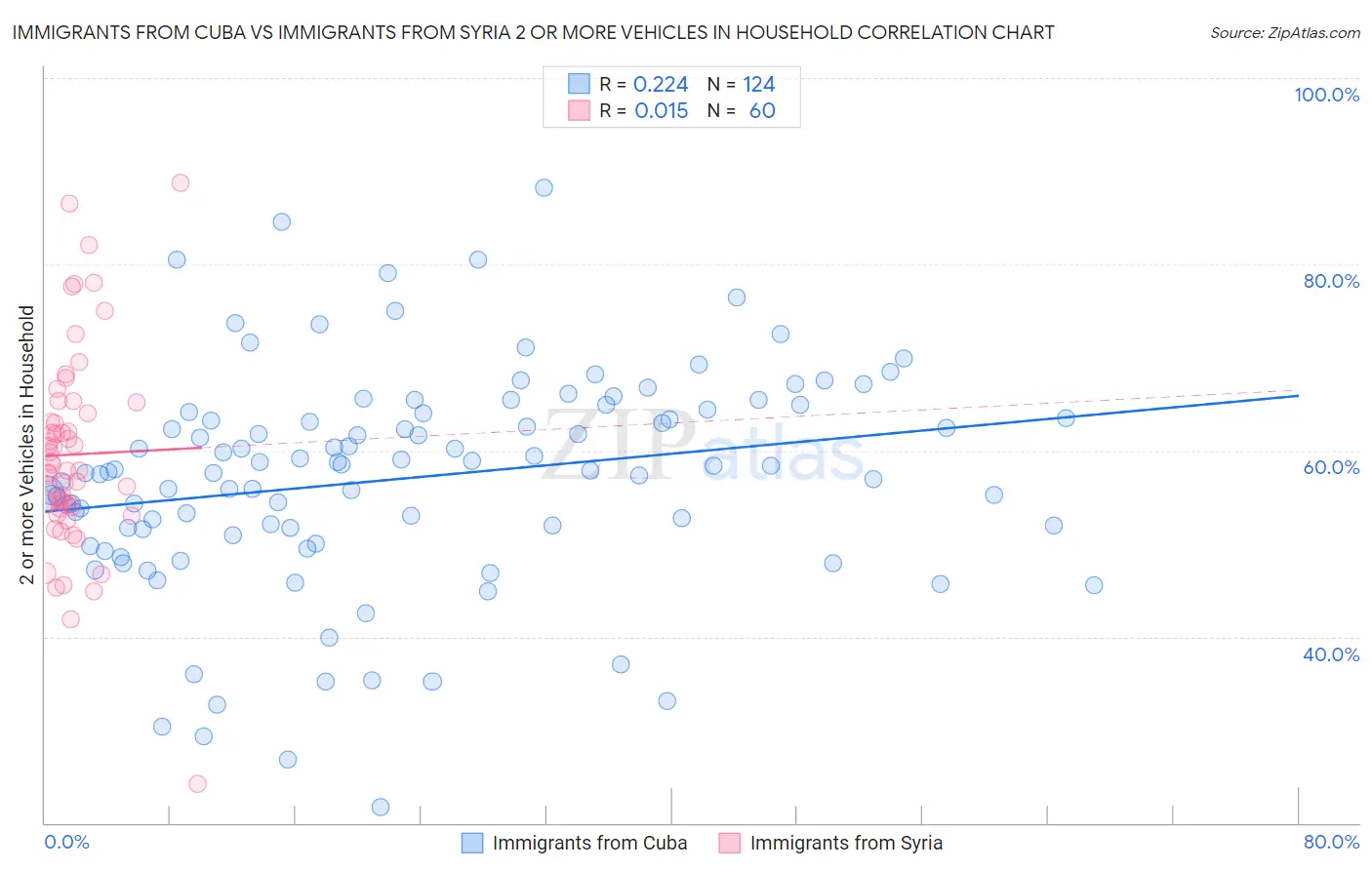 Immigrants from Cuba vs Immigrants from Syria 2 or more Vehicles in Household