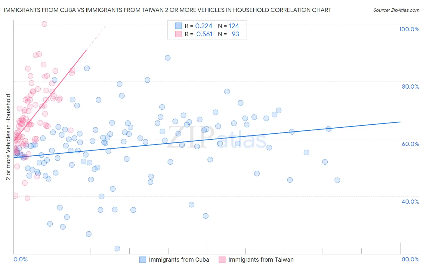Immigrants from Cuba vs Immigrants from Taiwan 2 or more Vehicles in Household