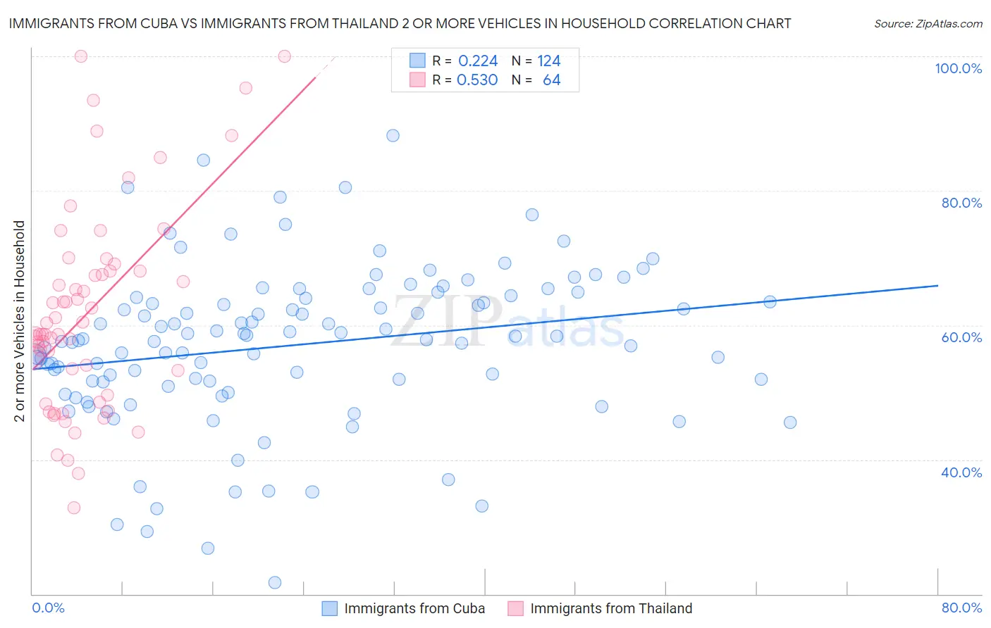 Immigrants from Cuba vs Immigrants from Thailand 2 or more Vehicles in Household