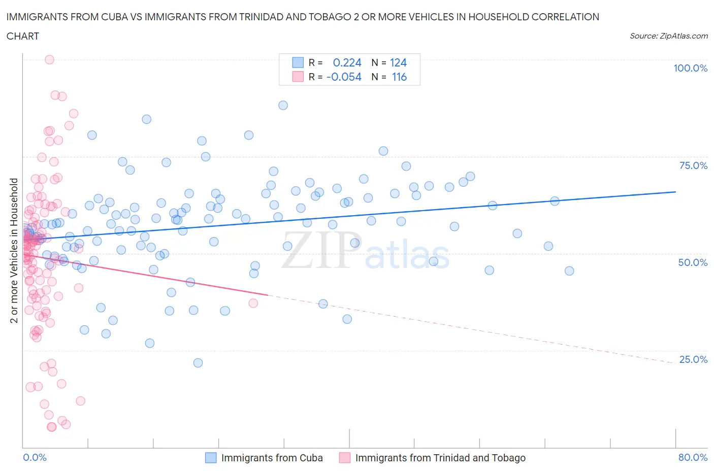 Immigrants from Cuba vs Immigrants from Trinidad and Tobago 2 or more Vehicles in Household