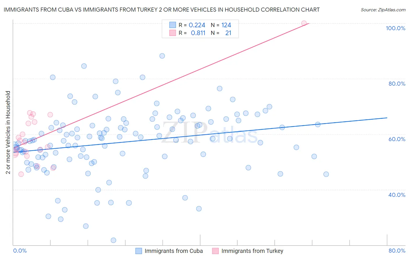 Immigrants from Cuba vs Immigrants from Turkey 2 or more Vehicles in Household