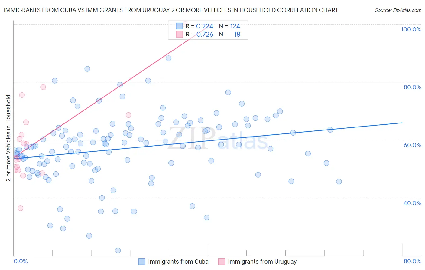 Immigrants from Cuba vs Immigrants from Uruguay 2 or more Vehicles in Household
