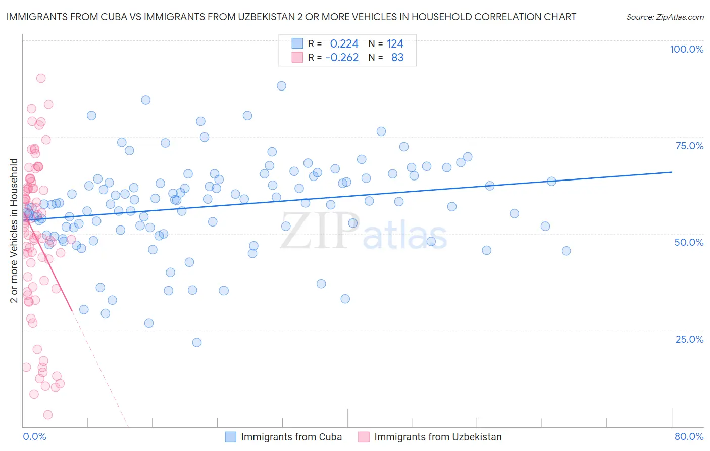 Immigrants from Cuba vs Immigrants from Uzbekistan 2 or more Vehicles in Household