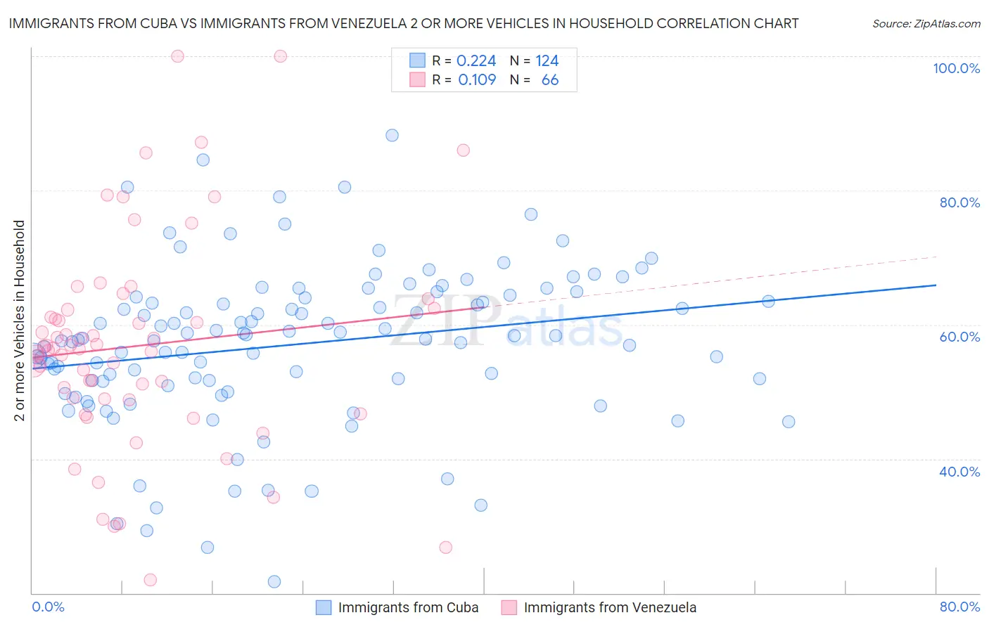 Immigrants from Cuba vs Immigrants from Venezuela 2 or more Vehicles in Household