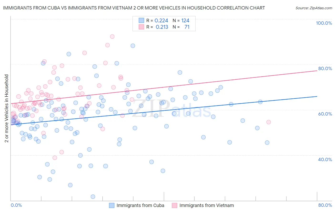 Immigrants from Cuba vs Immigrants from Vietnam 2 or more Vehicles in Household
