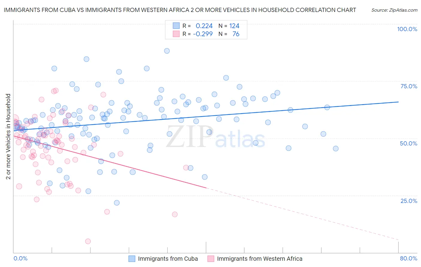 Immigrants from Cuba vs Immigrants from Western Africa 2 or more Vehicles in Household