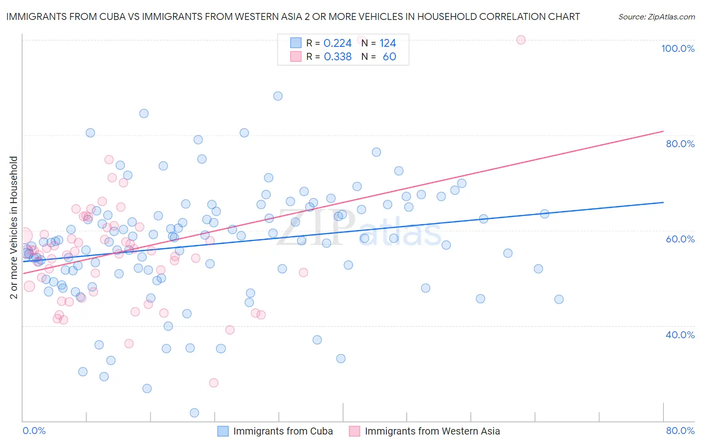 Immigrants from Cuba vs Immigrants from Western Asia 2 or more Vehicles in Household