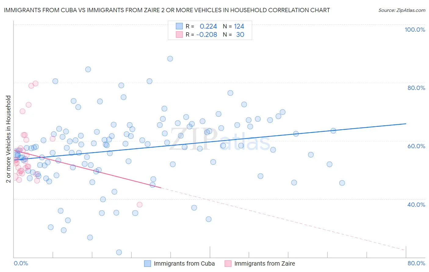 Immigrants from Cuba vs Immigrants from Zaire 2 or more Vehicles in Household