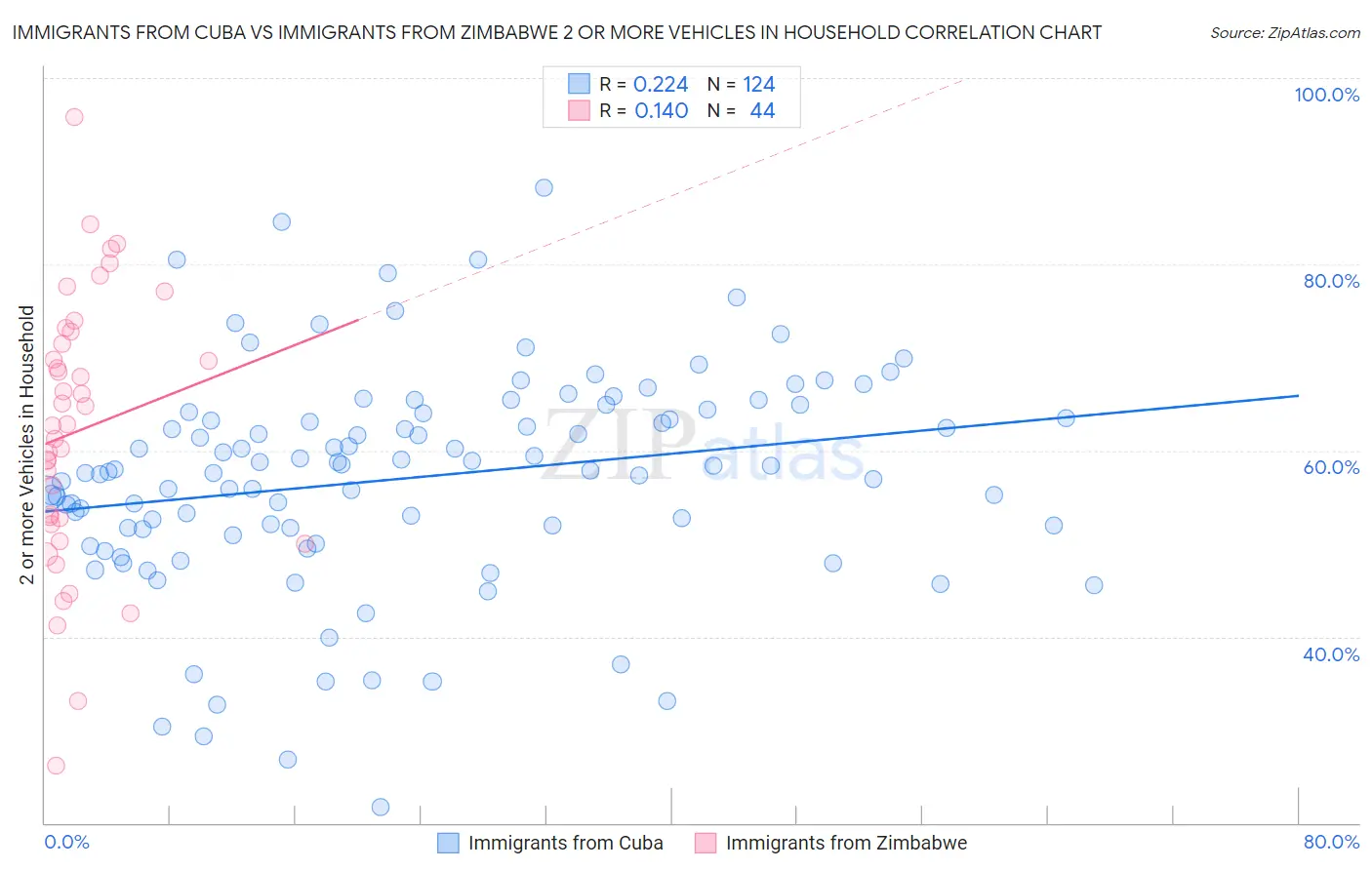 Immigrants from Cuba vs Immigrants from Zimbabwe 2 or more Vehicles in Household
